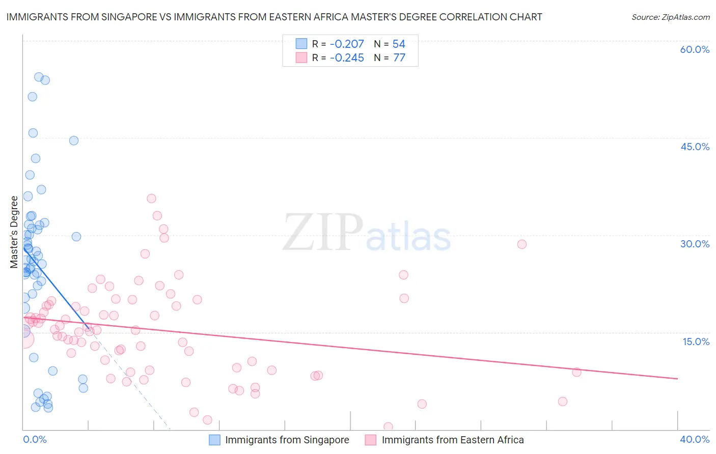 Immigrants from Singapore vs Immigrants from Eastern Africa Master's Degree