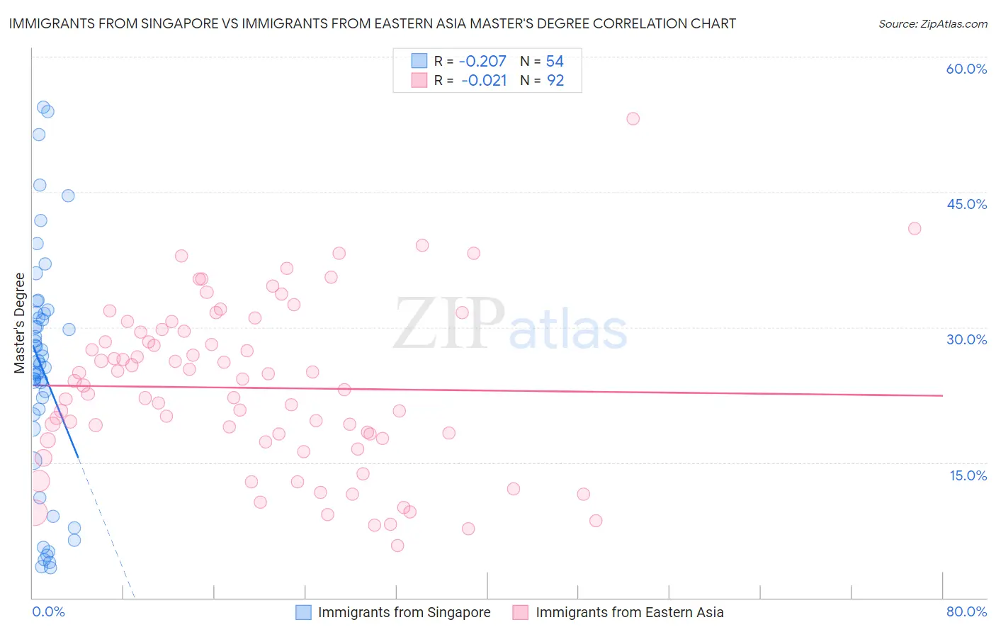 Immigrants from Singapore vs Immigrants from Eastern Asia Master's Degree