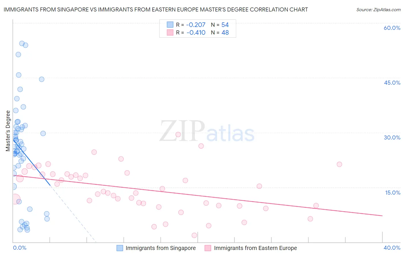 Immigrants from Singapore vs Immigrants from Eastern Europe Master's Degree