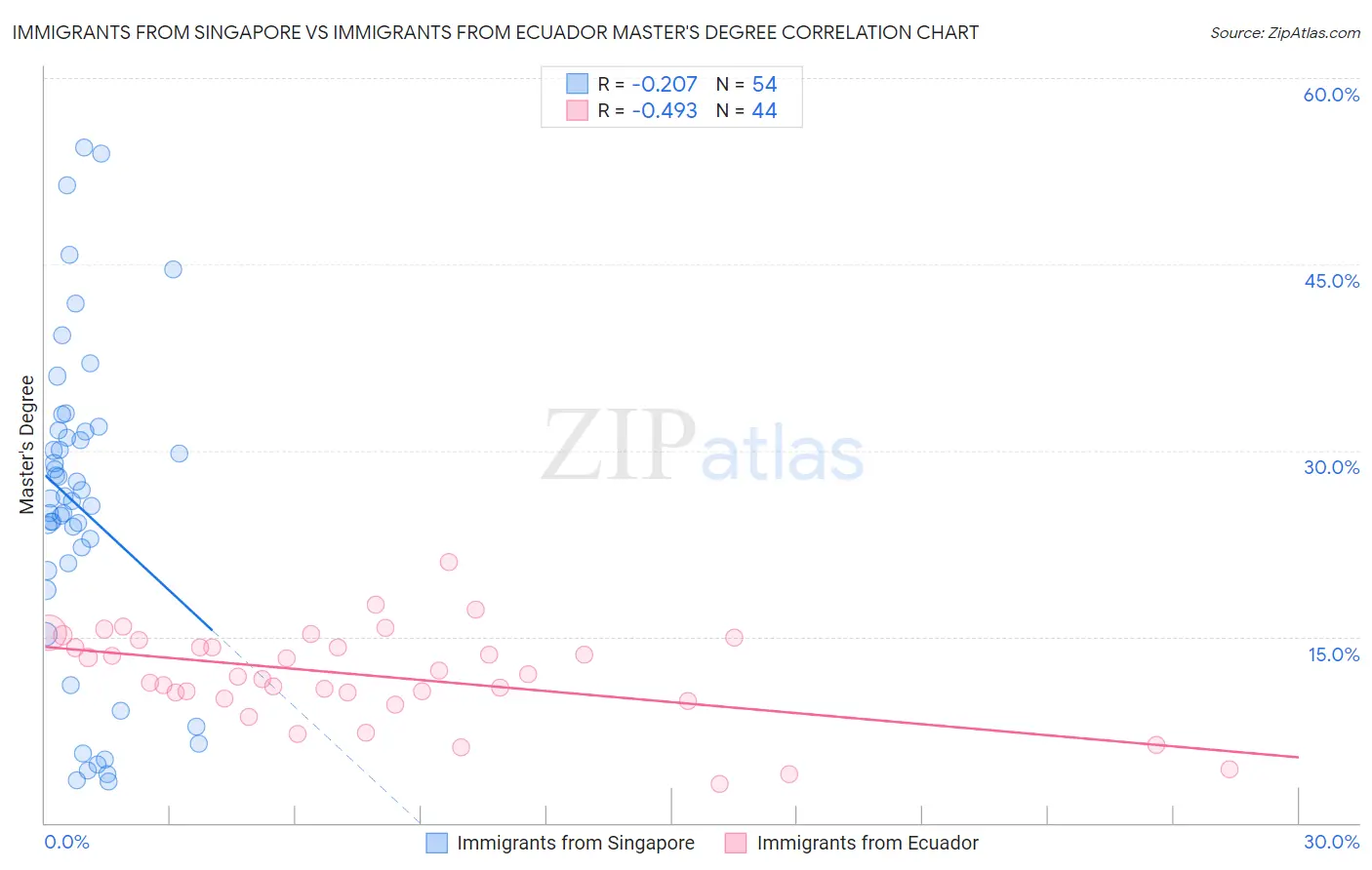 Immigrants from Singapore vs Immigrants from Ecuador Master's Degree