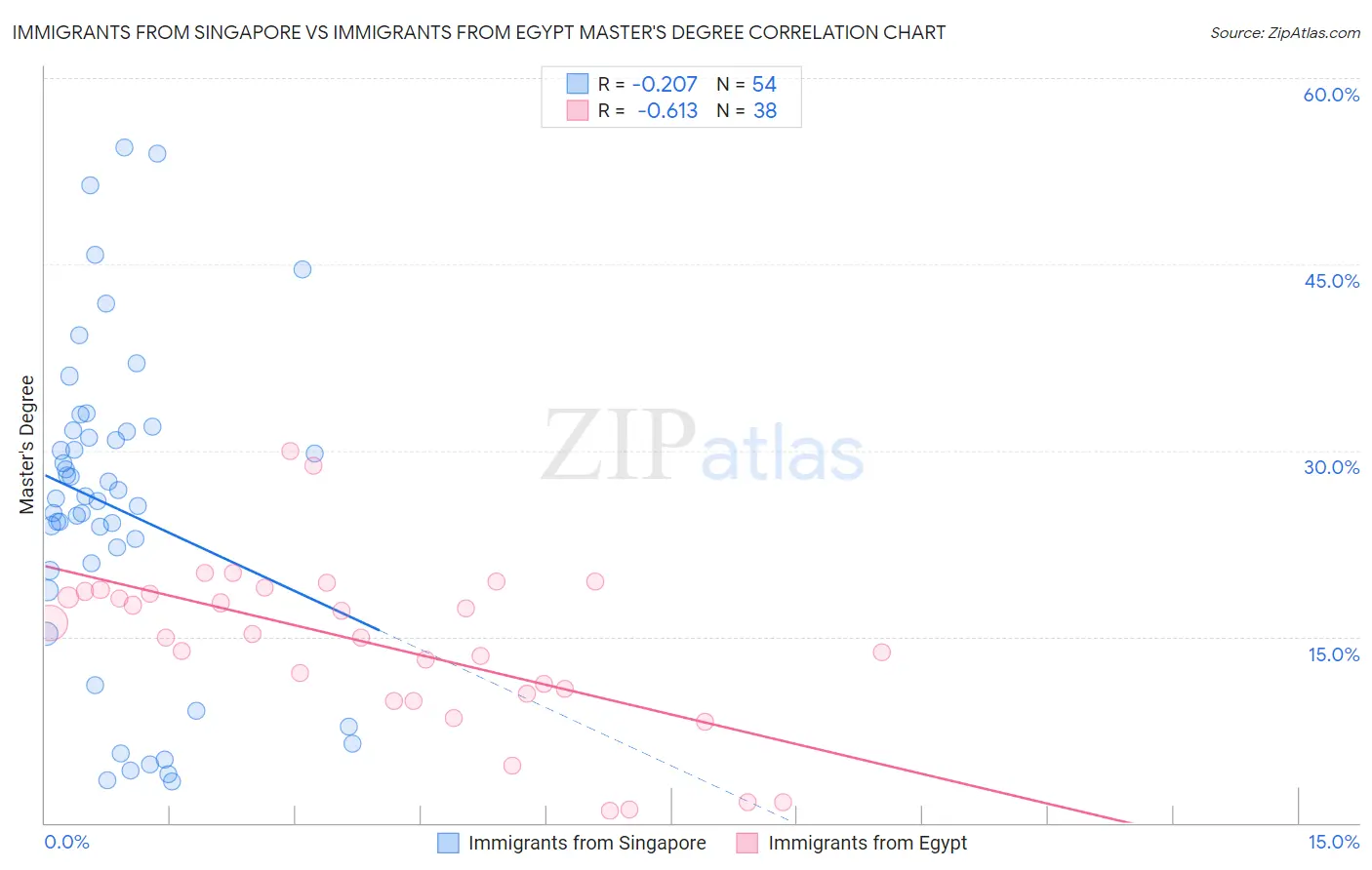 Immigrants from Singapore vs Immigrants from Egypt Master's Degree
