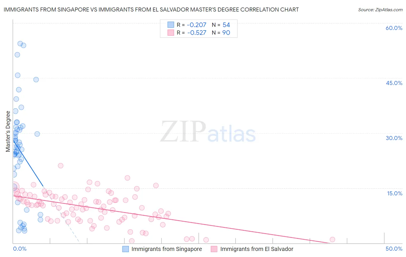 Immigrants from Singapore vs Immigrants from El Salvador Master's Degree