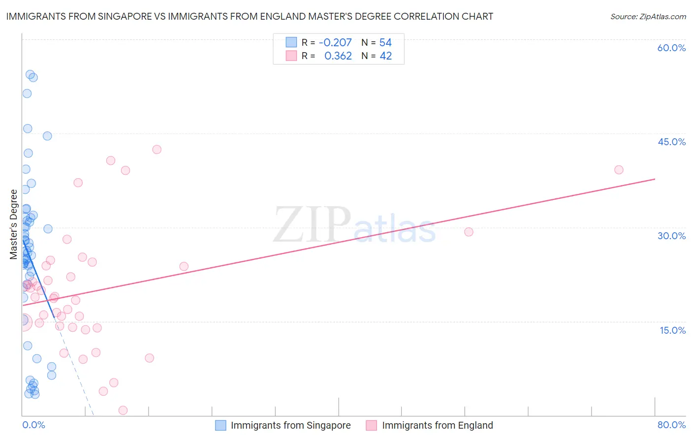 Immigrants from Singapore vs Immigrants from England Master's Degree