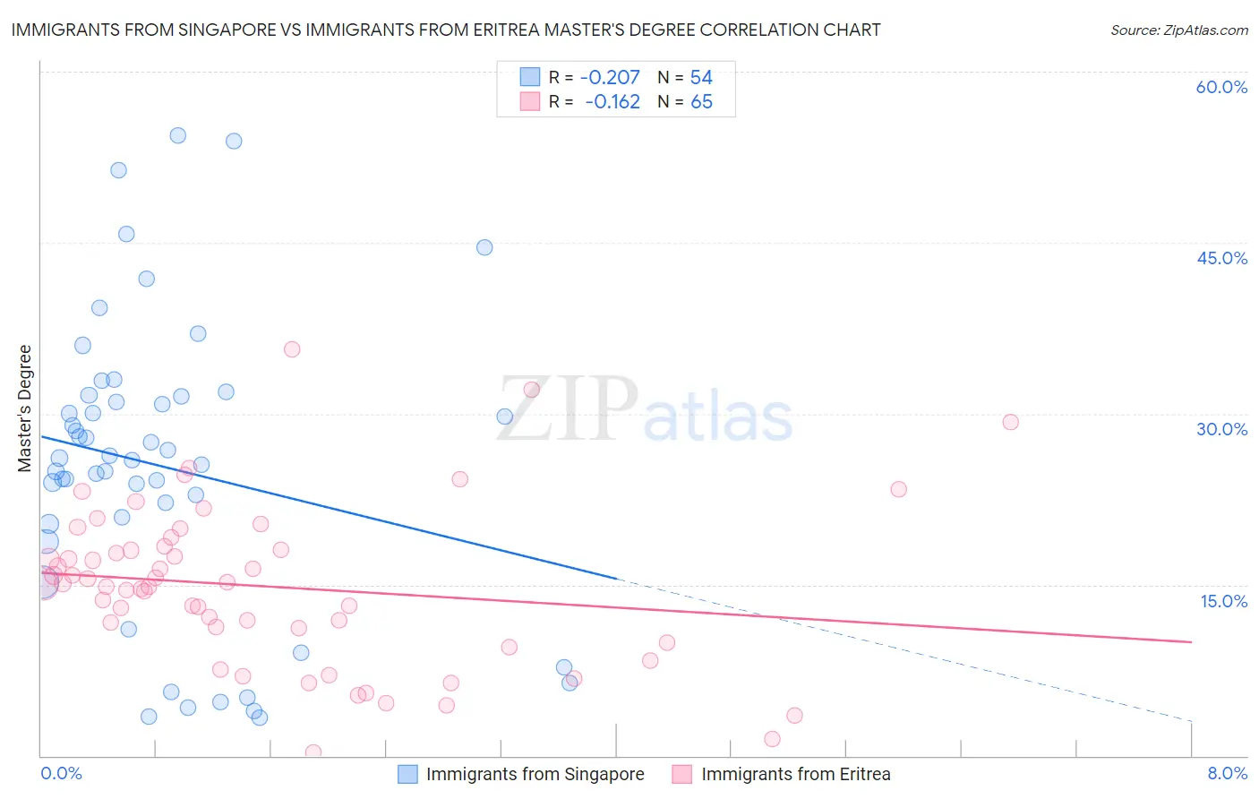 Immigrants from Singapore vs Immigrants from Eritrea Master's Degree