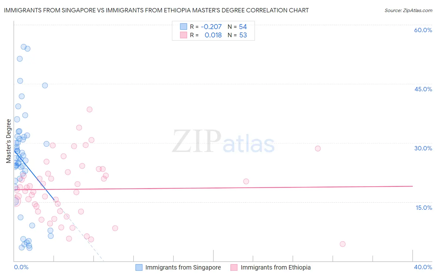 Immigrants from Singapore vs Immigrants from Ethiopia Master's Degree