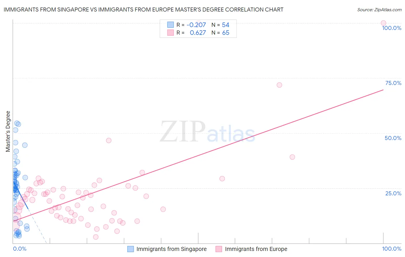 Immigrants from Singapore vs Immigrants from Europe Master's Degree