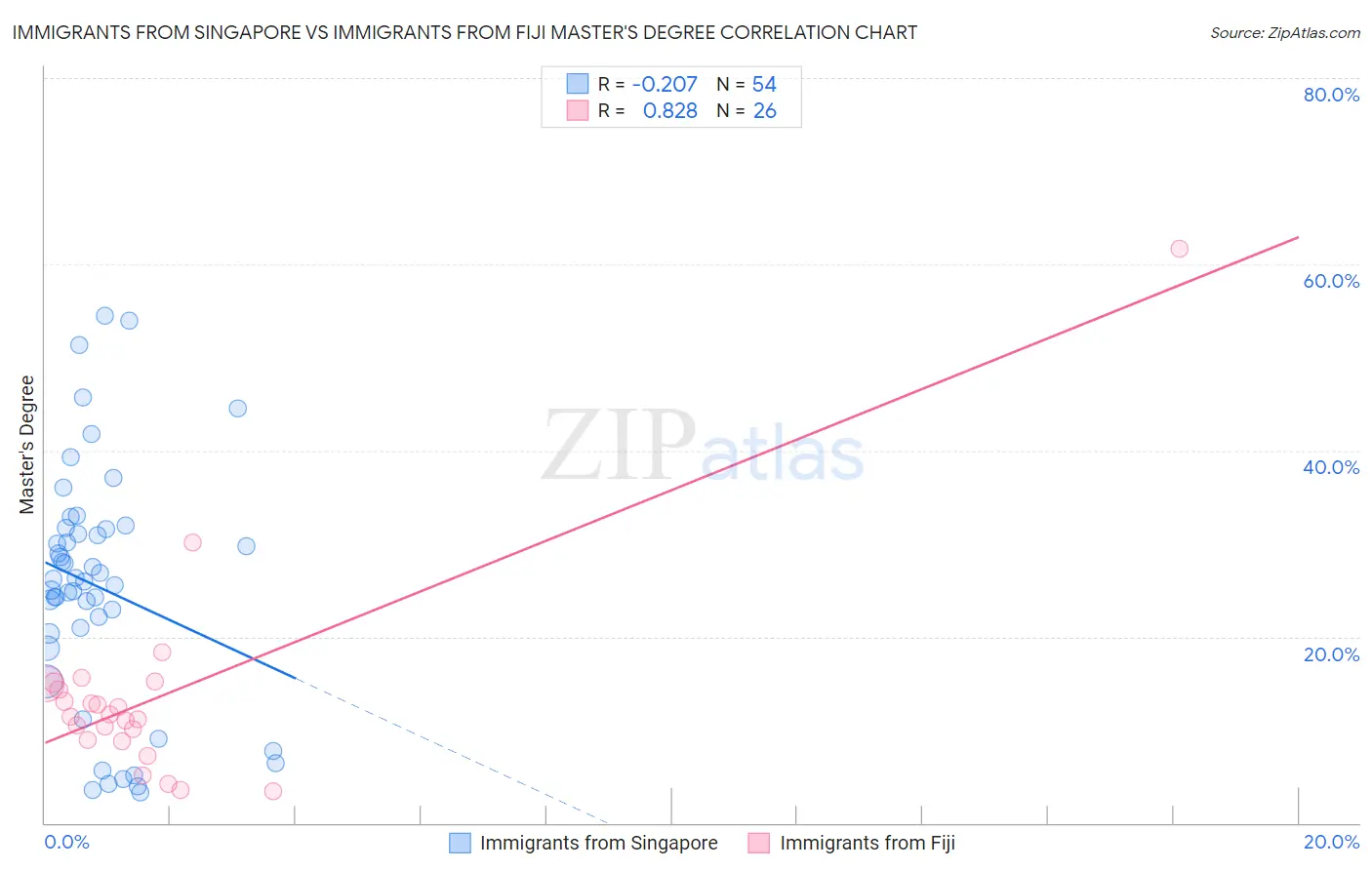 Immigrants from Singapore vs Immigrants from Fiji Master's Degree