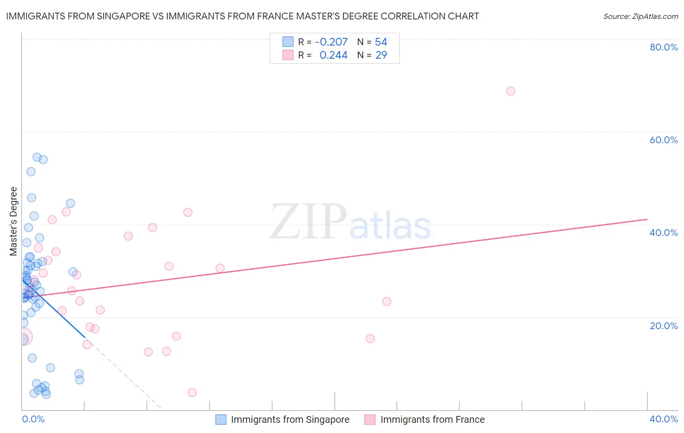 Immigrants from Singapore vs Immigrants from France Master's Degree