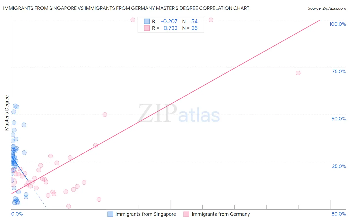 Immigrants from Singapore vs Immigrants from Germany Master's Degree