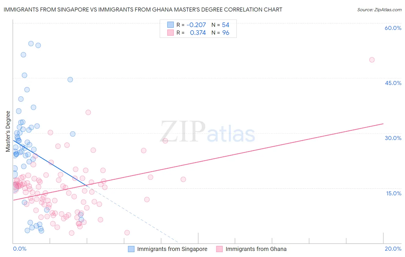 Immigrants from Singapore vs Immigrants from Ghana Master's Degree