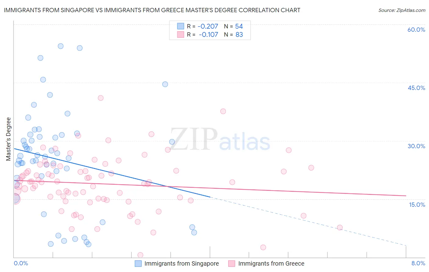 Immigrants from Singapore vs Immigrants from Greece Master's Degree