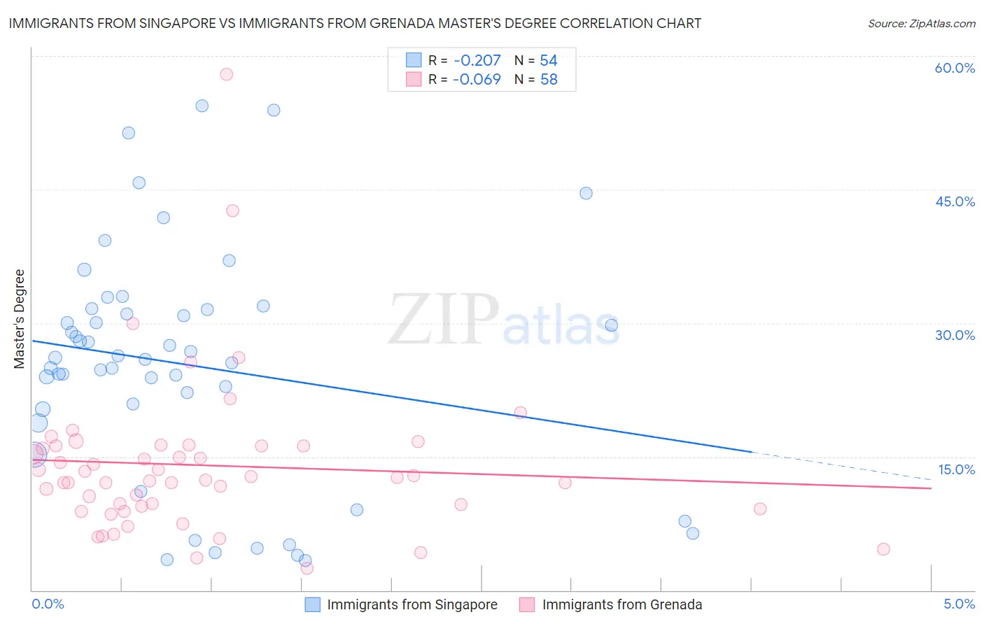 Immigrants from Singapore vs Immigrants from Grenada Master's Degree