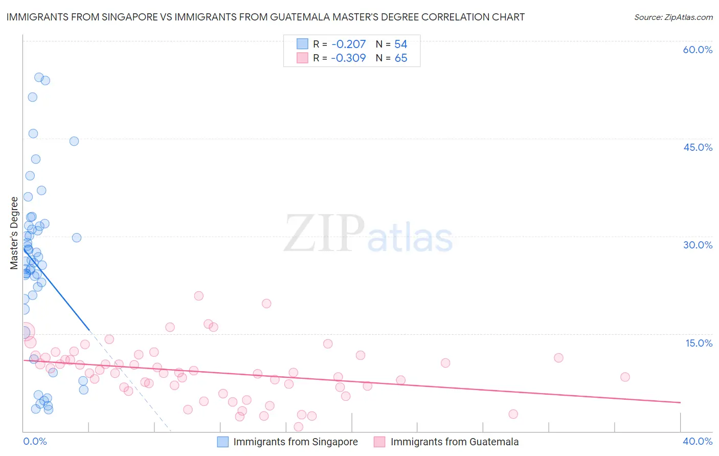 Immigrants from Singapore vs Immigrants from Guatemala Master's Degree