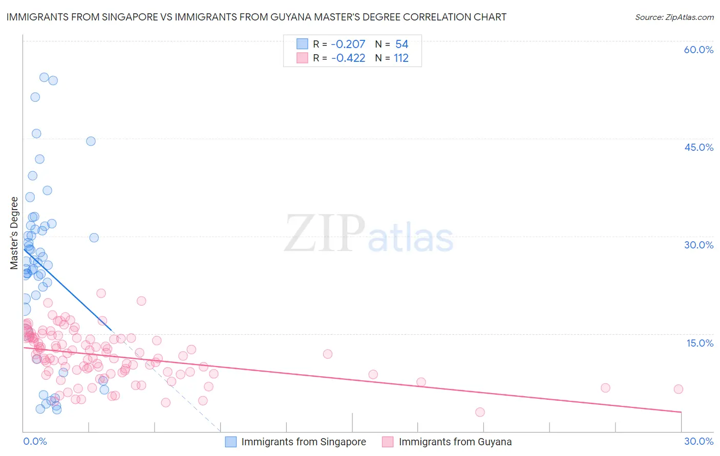 Immigrants from Singapore vs Immigrants from Guyana Master's Degree