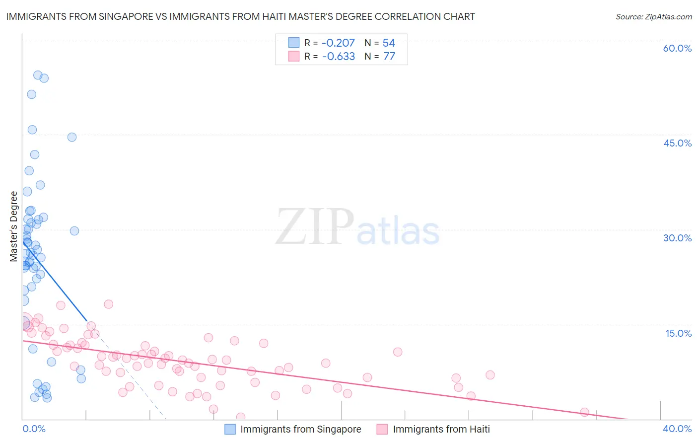 Immigrants from Singapore vs Immigrants from Haiti Master's Degree