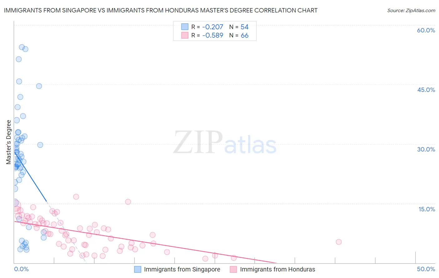 Immigrants from Singapore vs Immigrants from Honduras Master's Degree