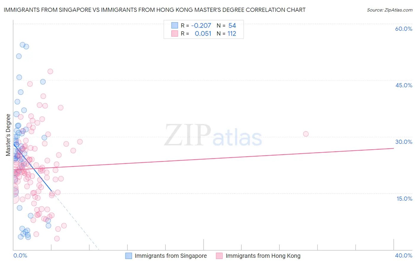 Immigrants from Singapore vs Immigrants from Hong Kong Master's Degree
