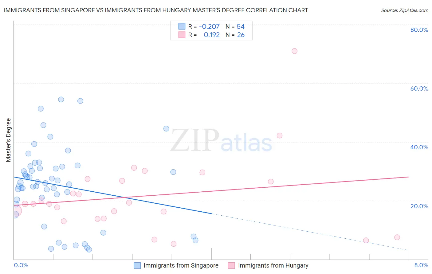 Immigrants from Singapore vs Immigrants from Hungary Master's Degree