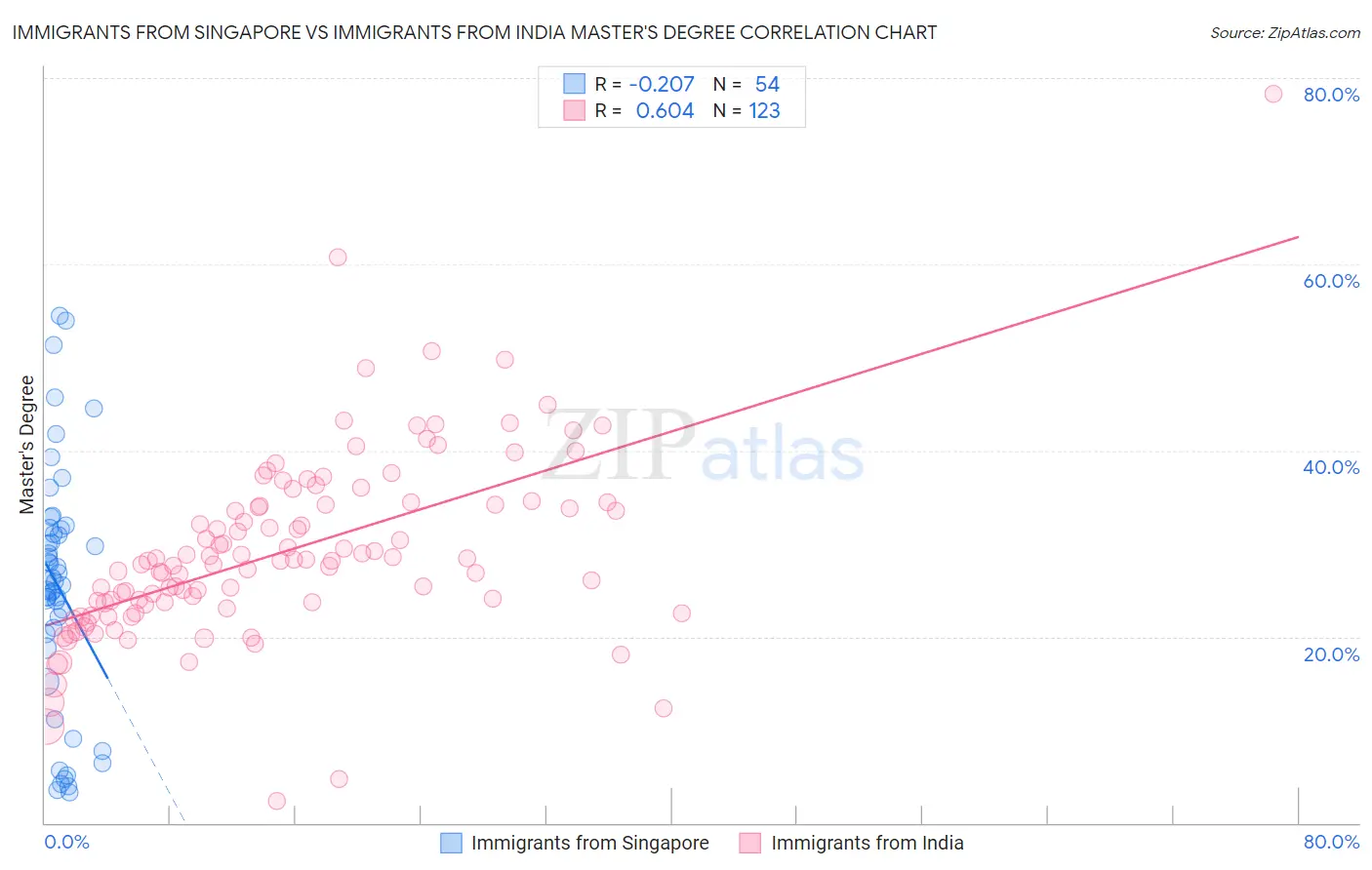 Immigrants from Singapore vs Immigrants from India Master's Degree