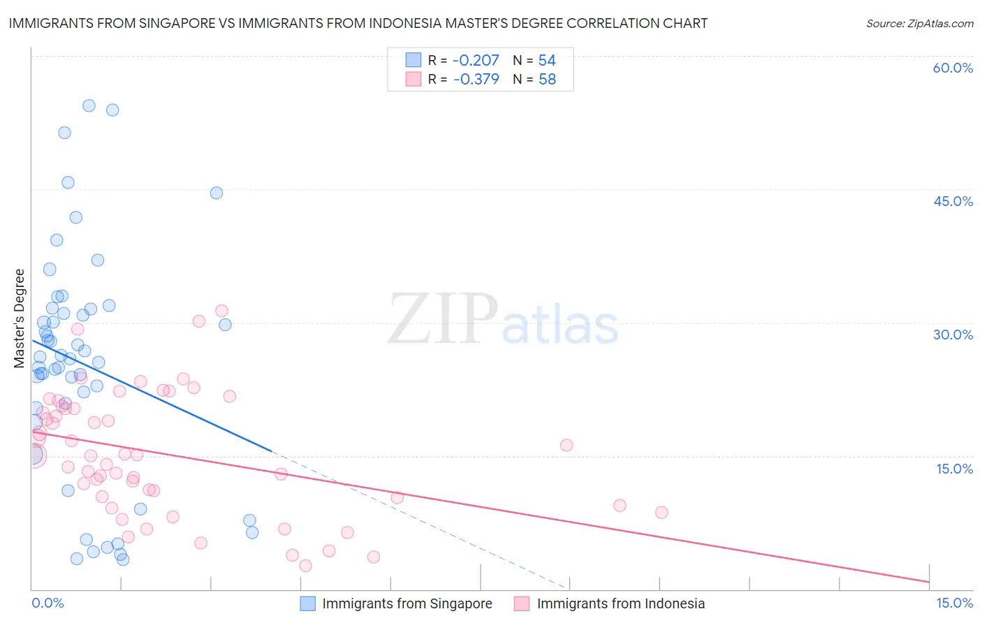 Immigrants from Singapore vs Immigrants from Indonesia Master's Degree