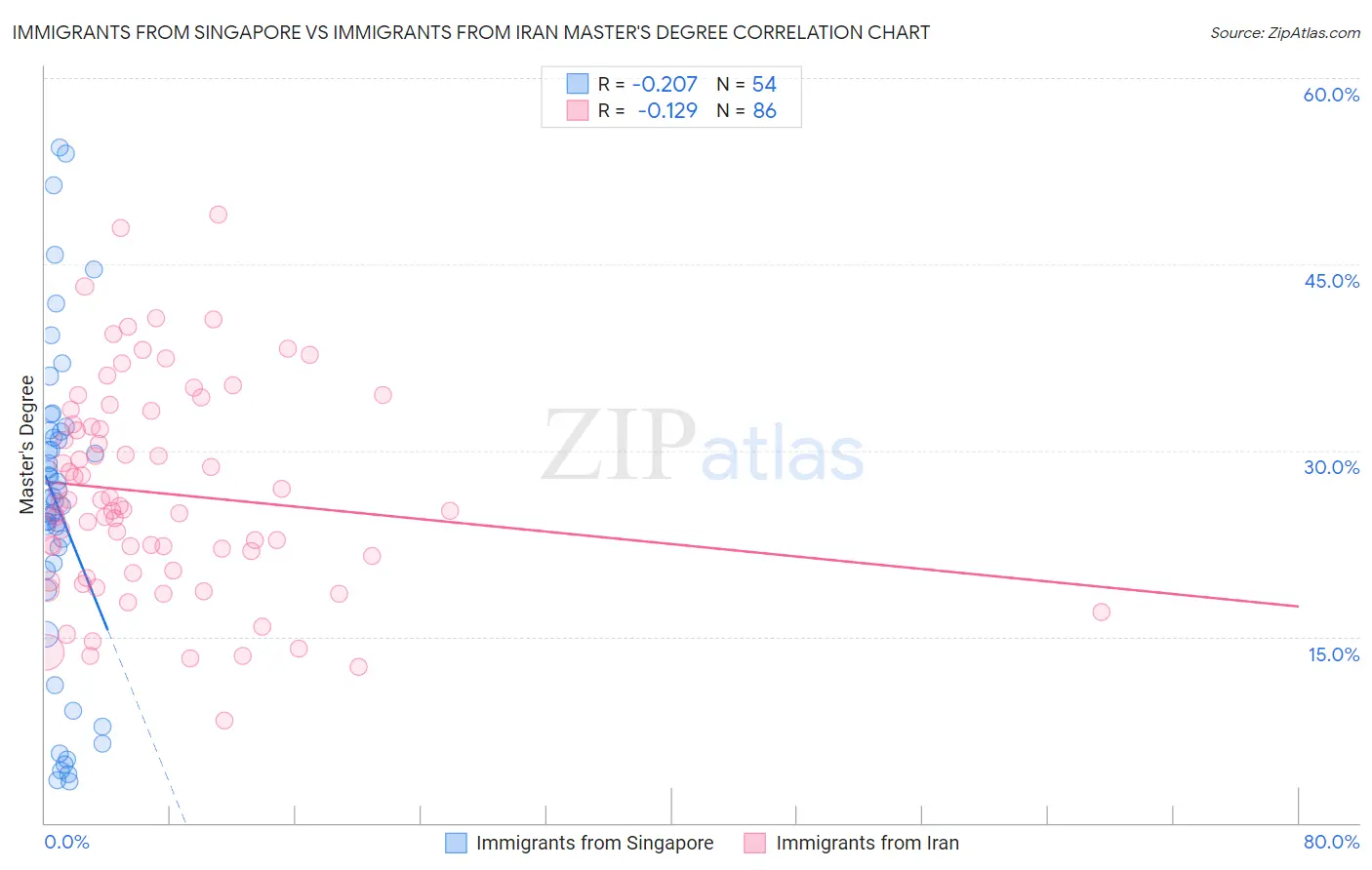 Immigrants from Singapore vs Immigrants from Iran Master's Degree