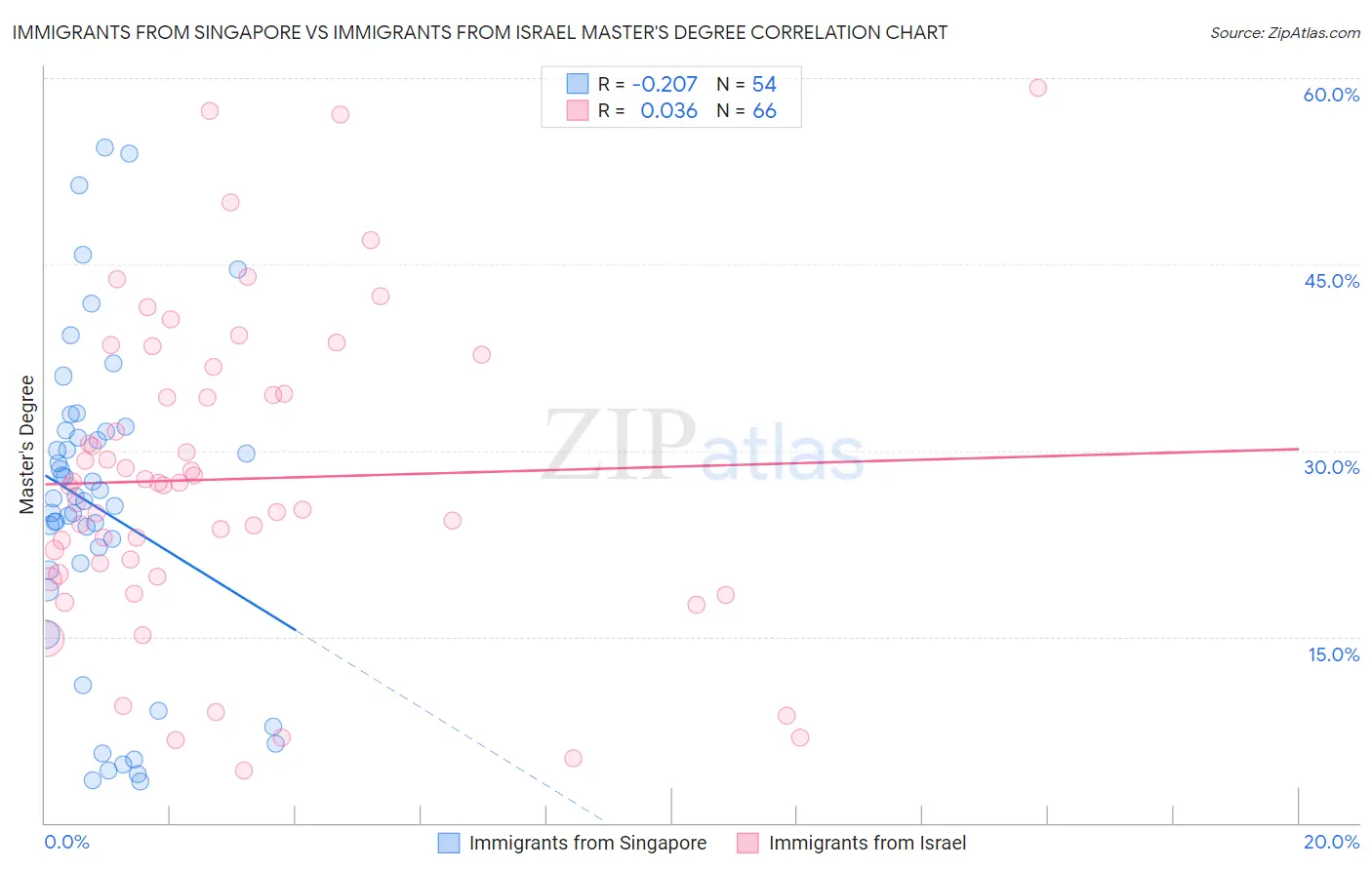 Immigrants from Singapore vs Immigrants from Israel Master's Degree