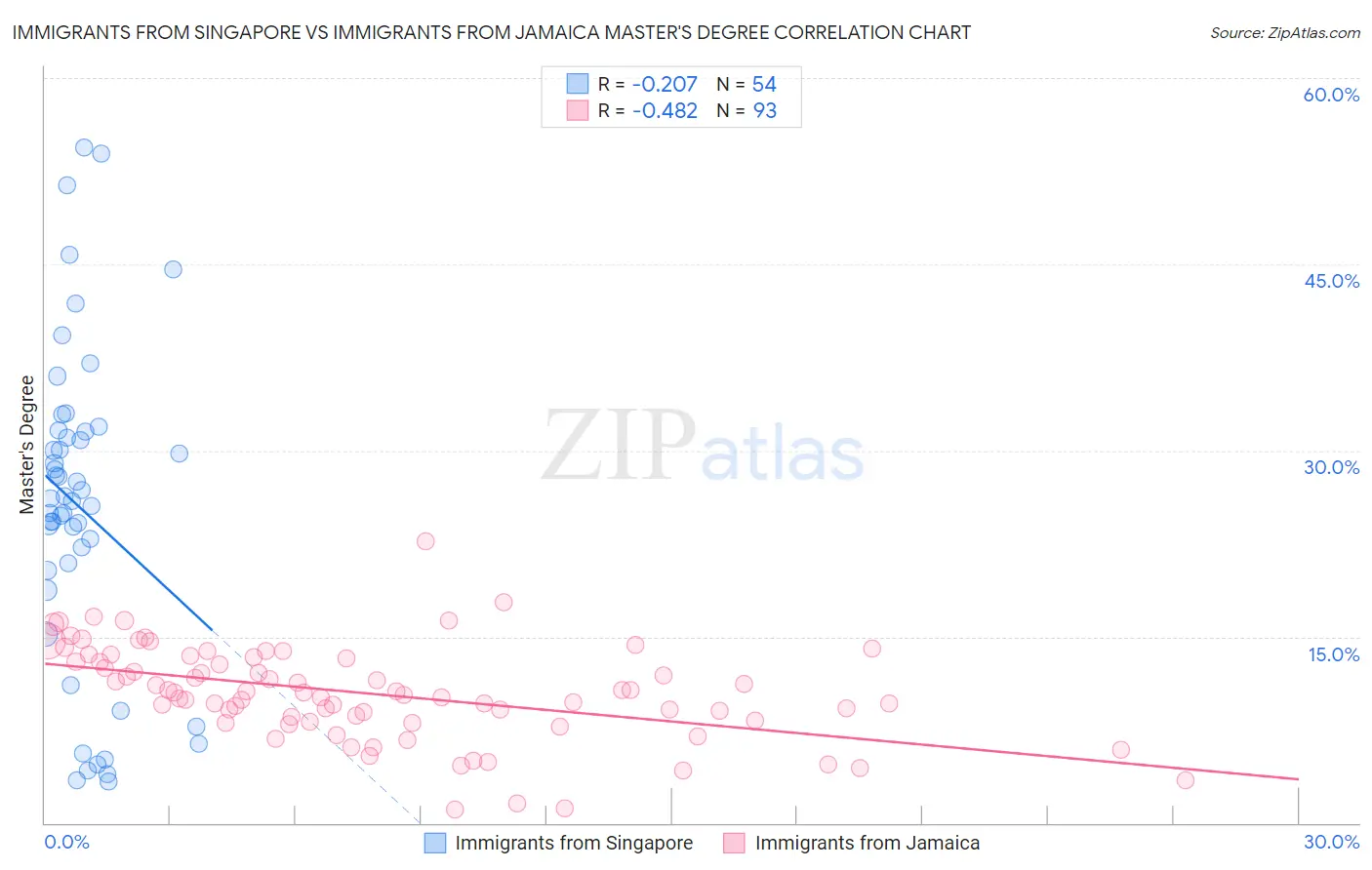 Immigrants from Singapore vs Immigrants from Jamaica Master's Degree