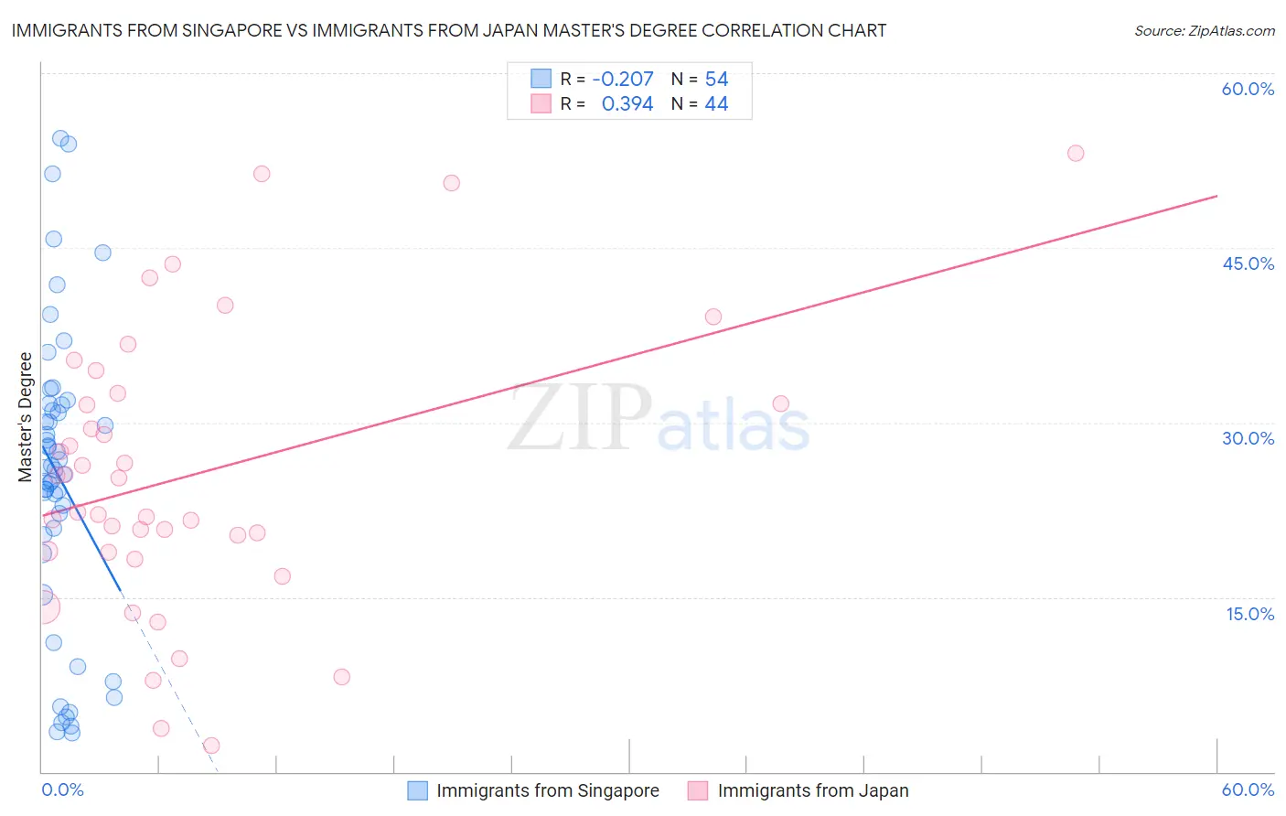 Immigrants from Singapore vs Immigrants from Japan Master's Degree
