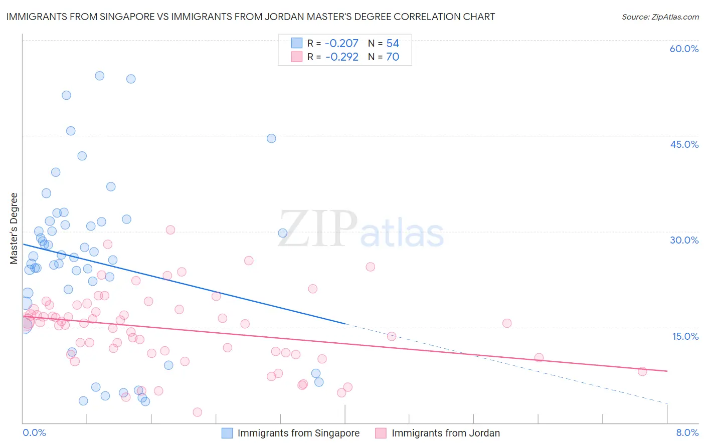 Immigrants from Singapore vs Immigrants from Jordan Master's Degree