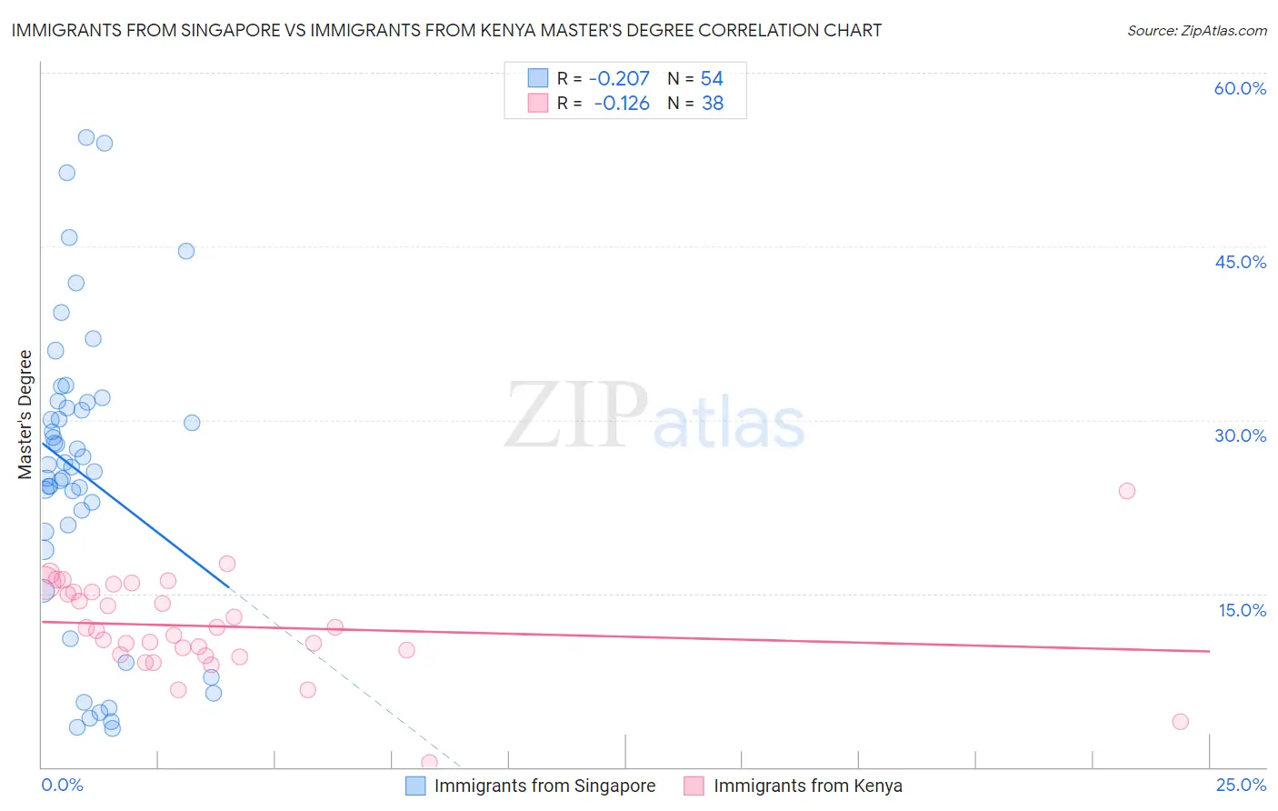 Immigrants from Singapore vs Immigrants from Kenya Master's Degree