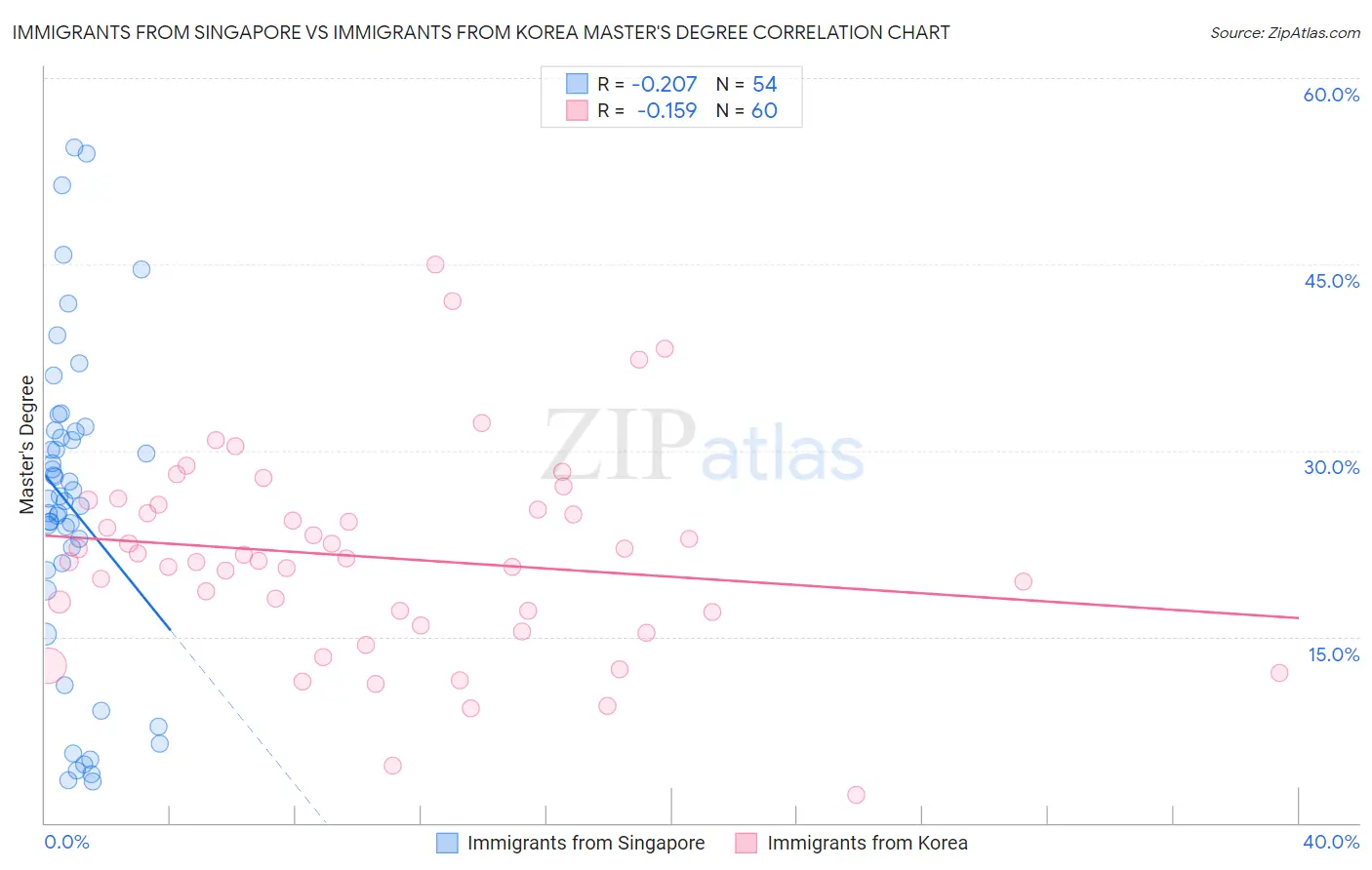 Immigrants from Singapore vs Immigrants from Korea Master's Degree