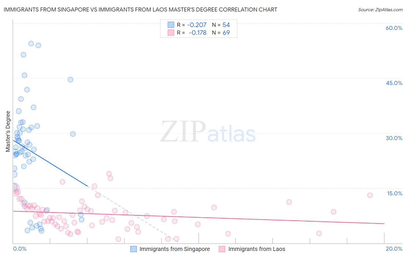 Immigrants from Singapore vs Immigrants from Laos Master's Degree