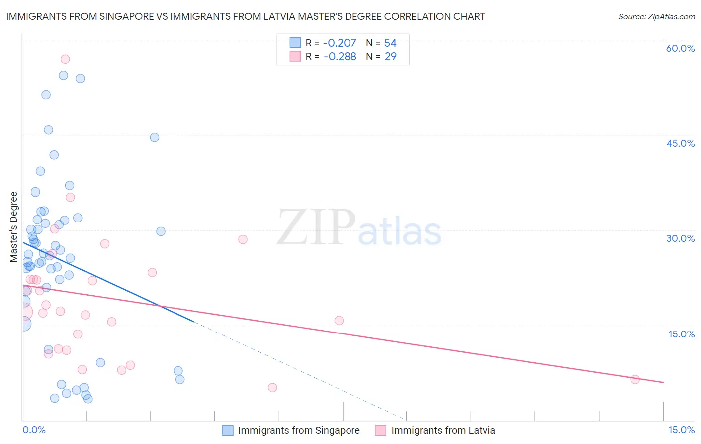 Immigrants from Singapore vs Immigrants from Latvia Master's Degree