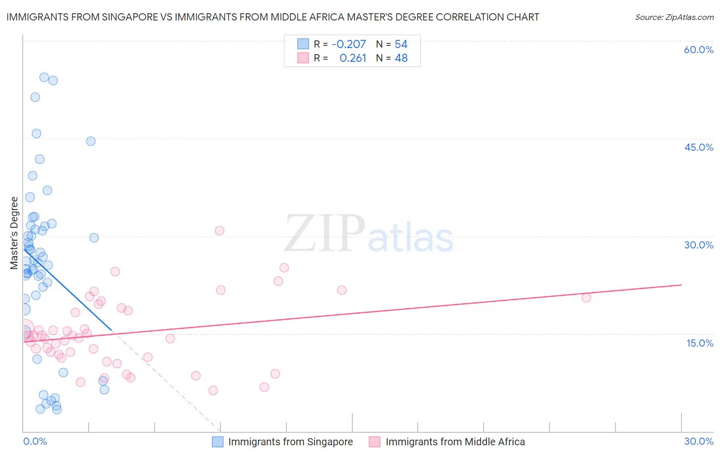 Immigrants from Singapore vs Immigrants from Middle Africa Master's Degree