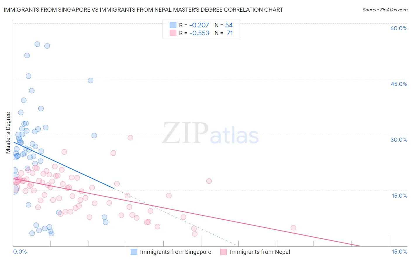 Immigrants from Singapore vs Immigrants from Nepal Master's Degree