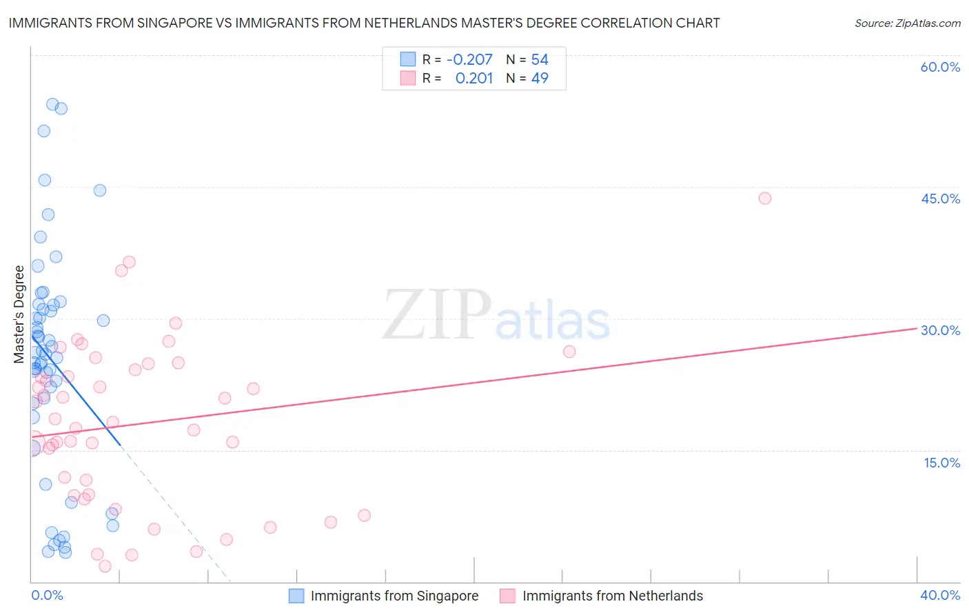 Immigrants from Singapore vs Immigrants from Netherlands Master's Degree