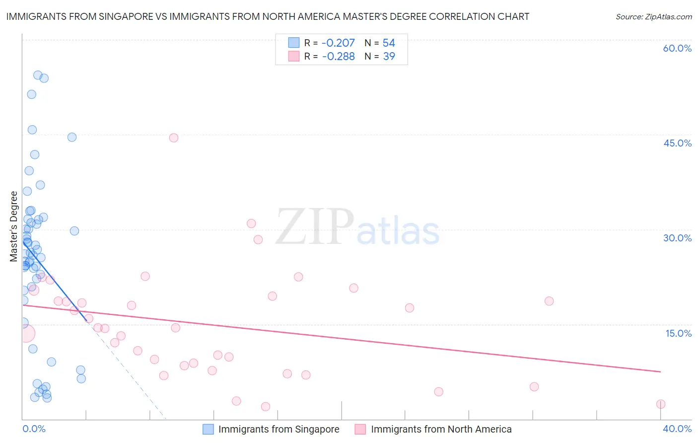 Immigrants from Singapore vs Immigrants from North America Master's Degree