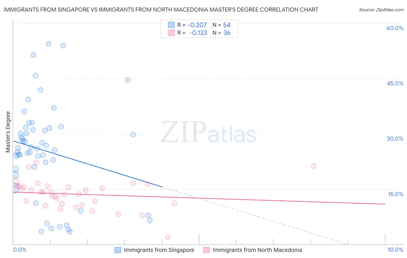 Immigrants from Singapore vs Immigrants from North Macedonia Master's Degree