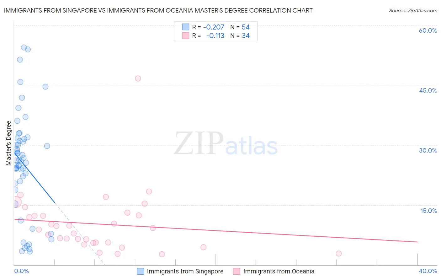 Immigrants from Singapore vs Immigrants from Oceania Master's Degree
