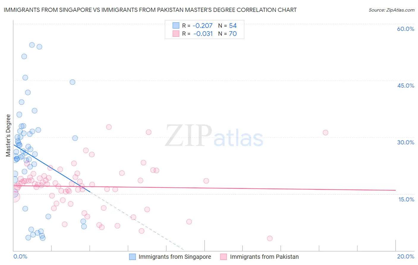 Immigrants from Singapore vs Immigrants from Pakistan Master's Degree