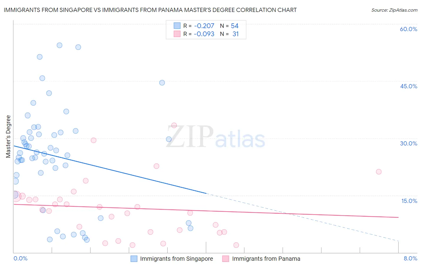 Immigrants from Singapore vs Immigrants from Panama Master's Degree