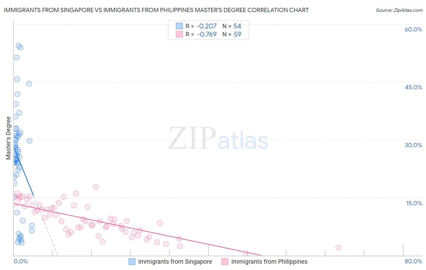 Immigrants from Singapore vs Immigrants from Philippines Master's Degree