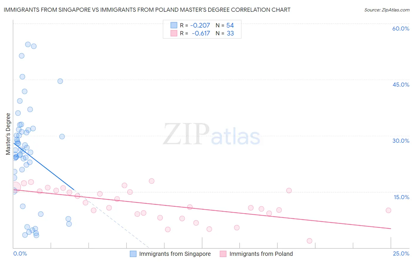 Immigrants from Singapore vs Immigrants from Poland Master's Degree