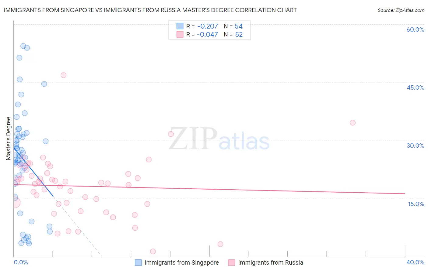 Immigrants from Singapore vs Immigrants from Russia Master's Degree