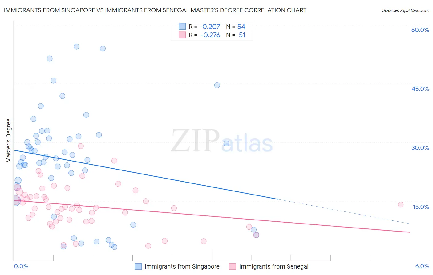 Immigrants from Singapore vs Immigrants from Senegal Master's Degree