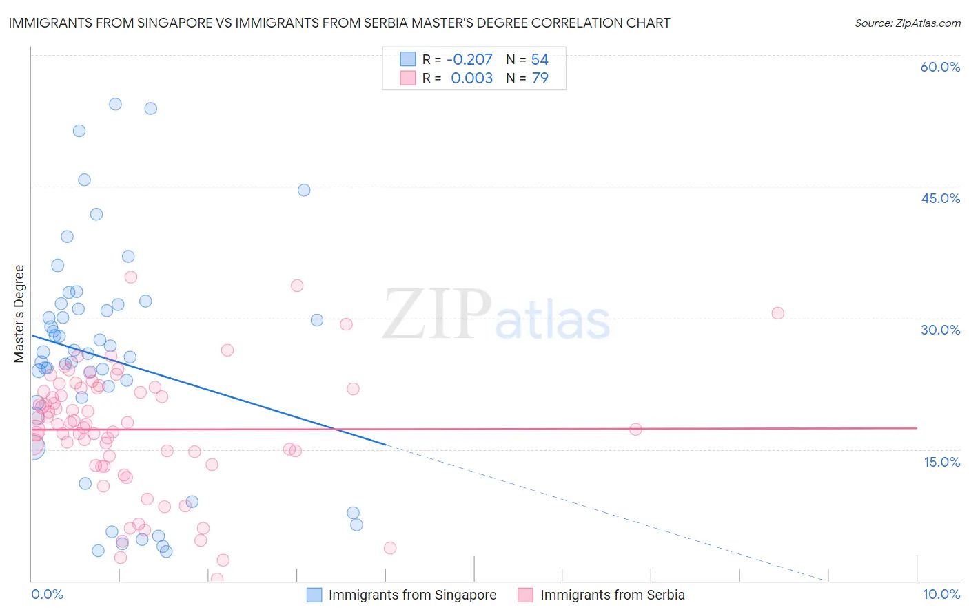 Immigrants from Singapore vs Immigrants from Serbia Master's Degree