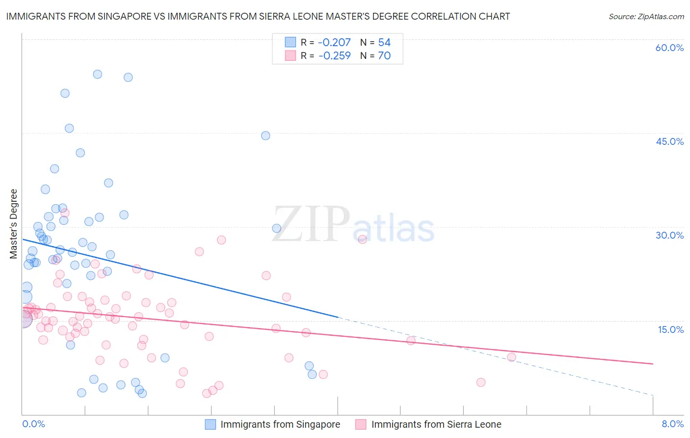 Immigrants from Singapore vs Immigrants from Sierra Leone Master's Degree