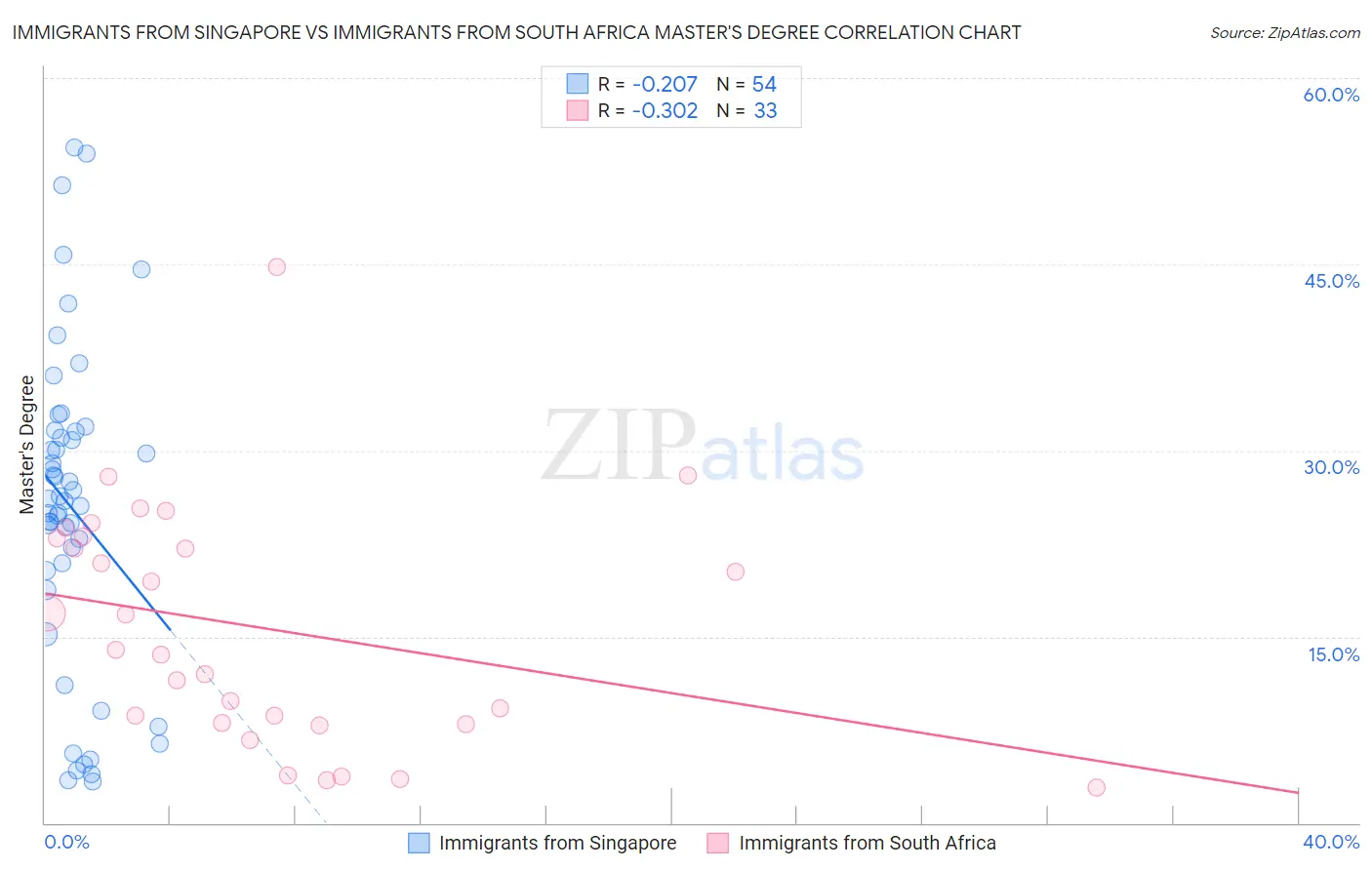 Immigrants from Singapore vs Immigrants from South Africa Master's Degree