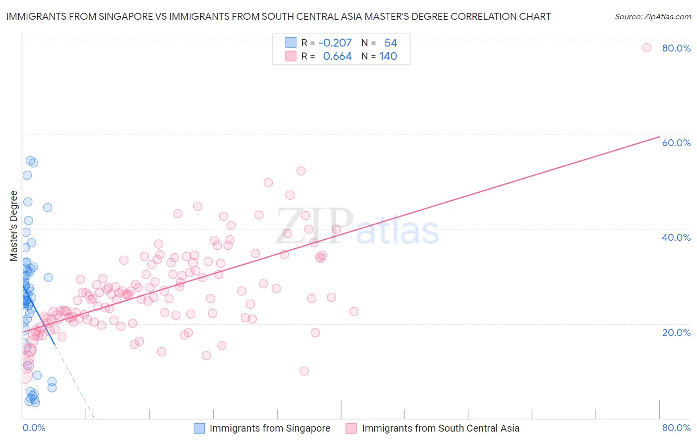 Immigrants from Singapore vs Immigrants from South Central Asia Master's Degree