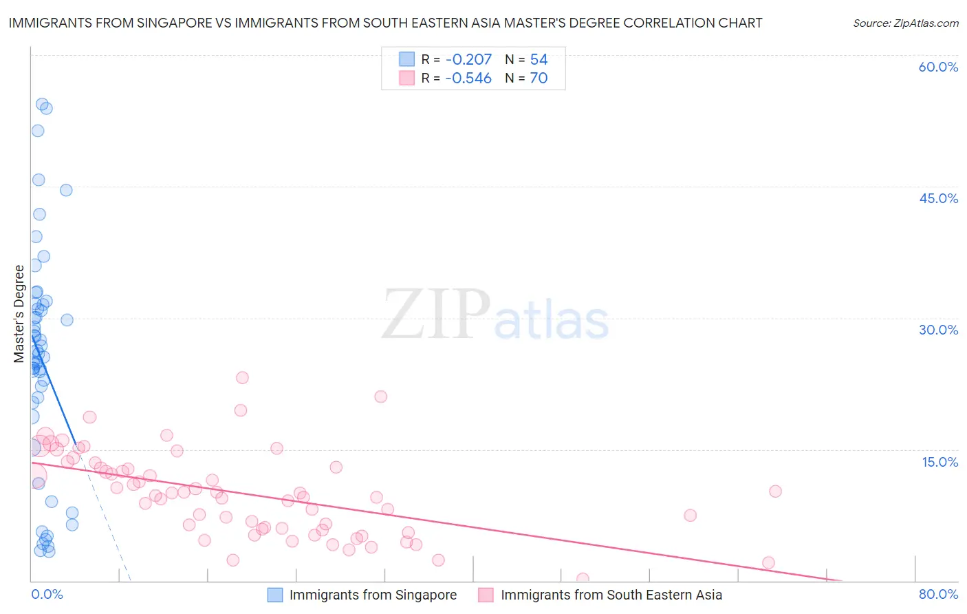 Immigrants from Singapore vs Immigrants from South Eastern Asia Master's Degree